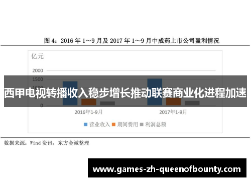 西甲电视转播收入稳步增长推动联赛商业化进程加速 西甲电视转播收入稳步增长推动联赛商业化进程加速